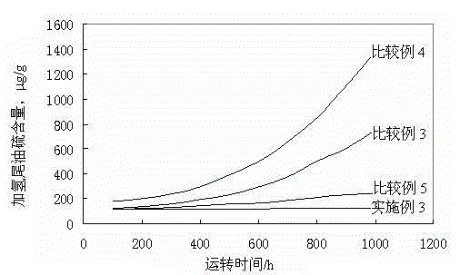 Hydrogenation method of coal tar