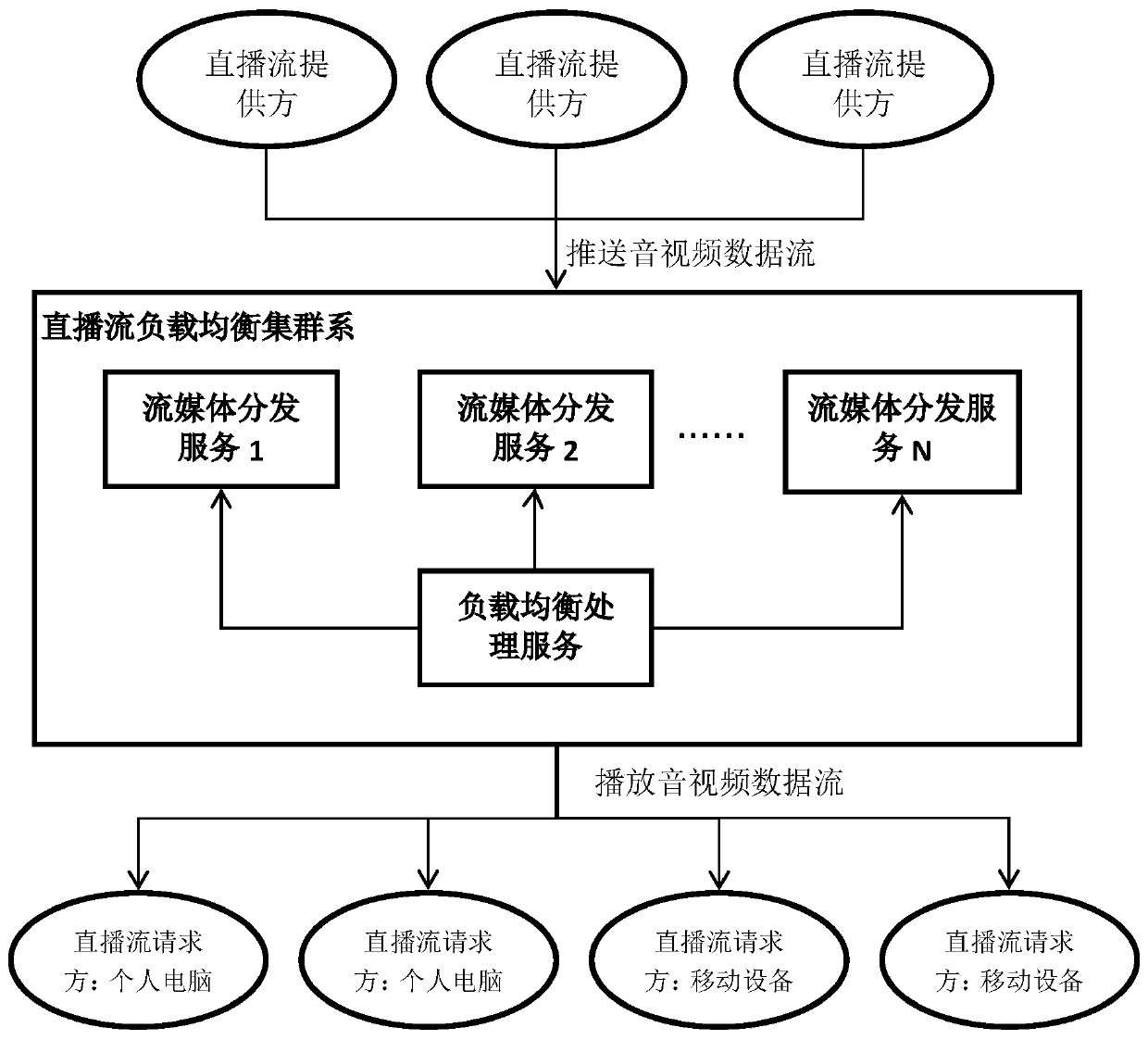 Live stream load balancing algorithm based on RTMP