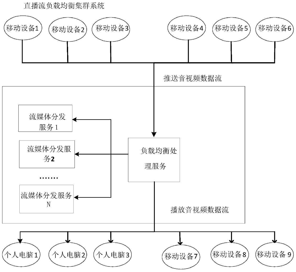 Live stream load balancing algorithm based on RTMP