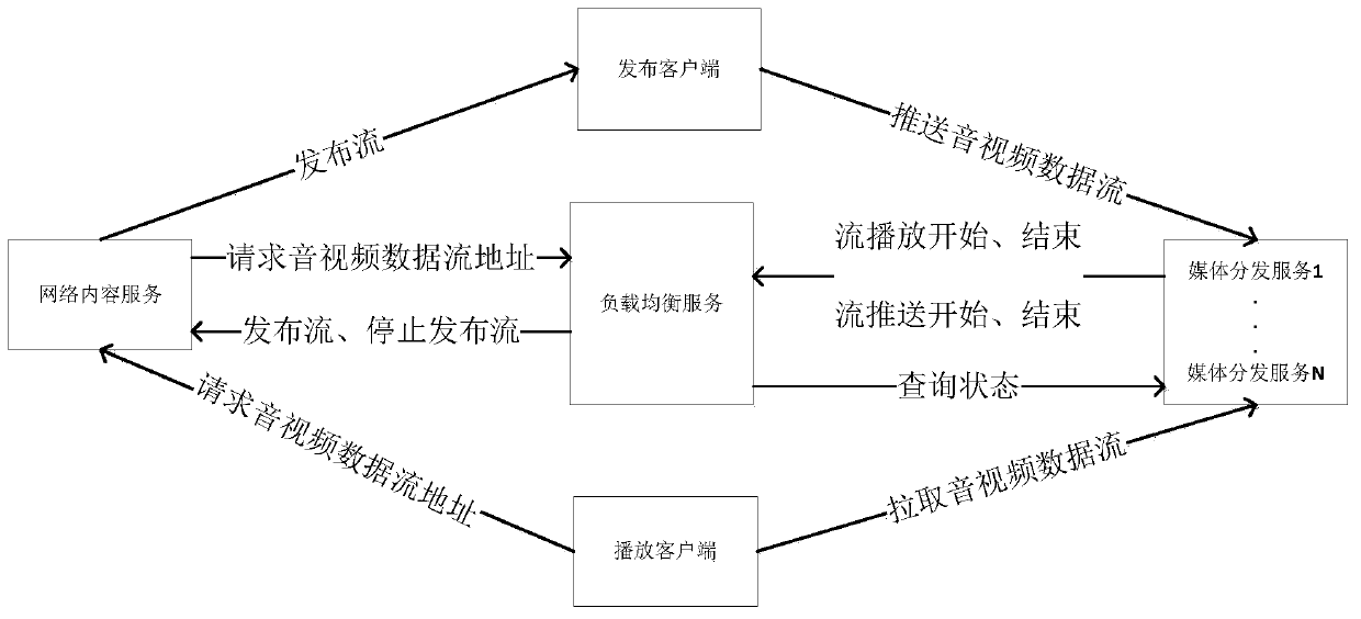 Live stream load balancing algorithm based on RTMP