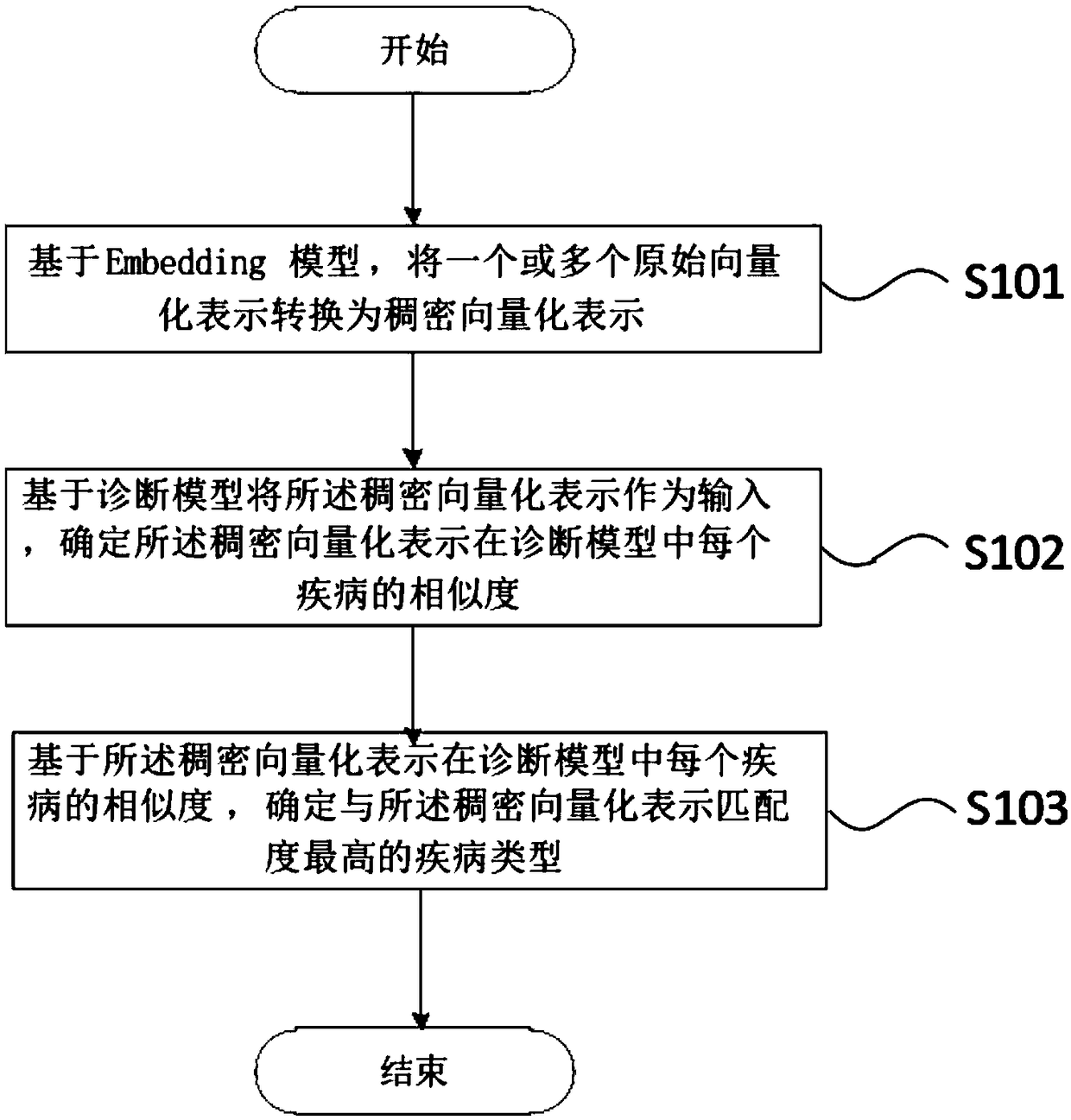 Control method and control device for realizing disease prediction based on eigenvector