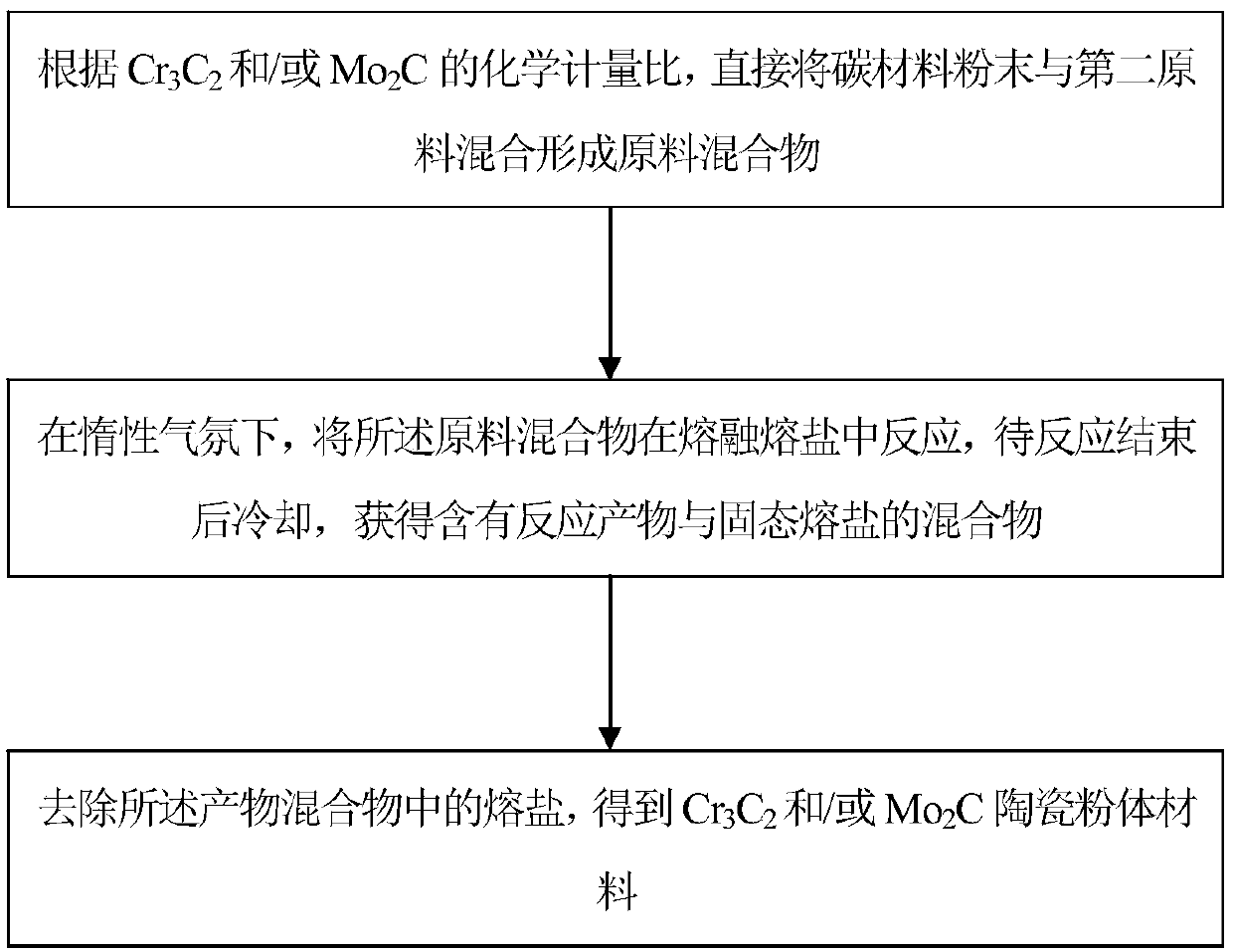 Method for in-situ preparation of Cr3C2 and/or Mo2C powder by using molten salt