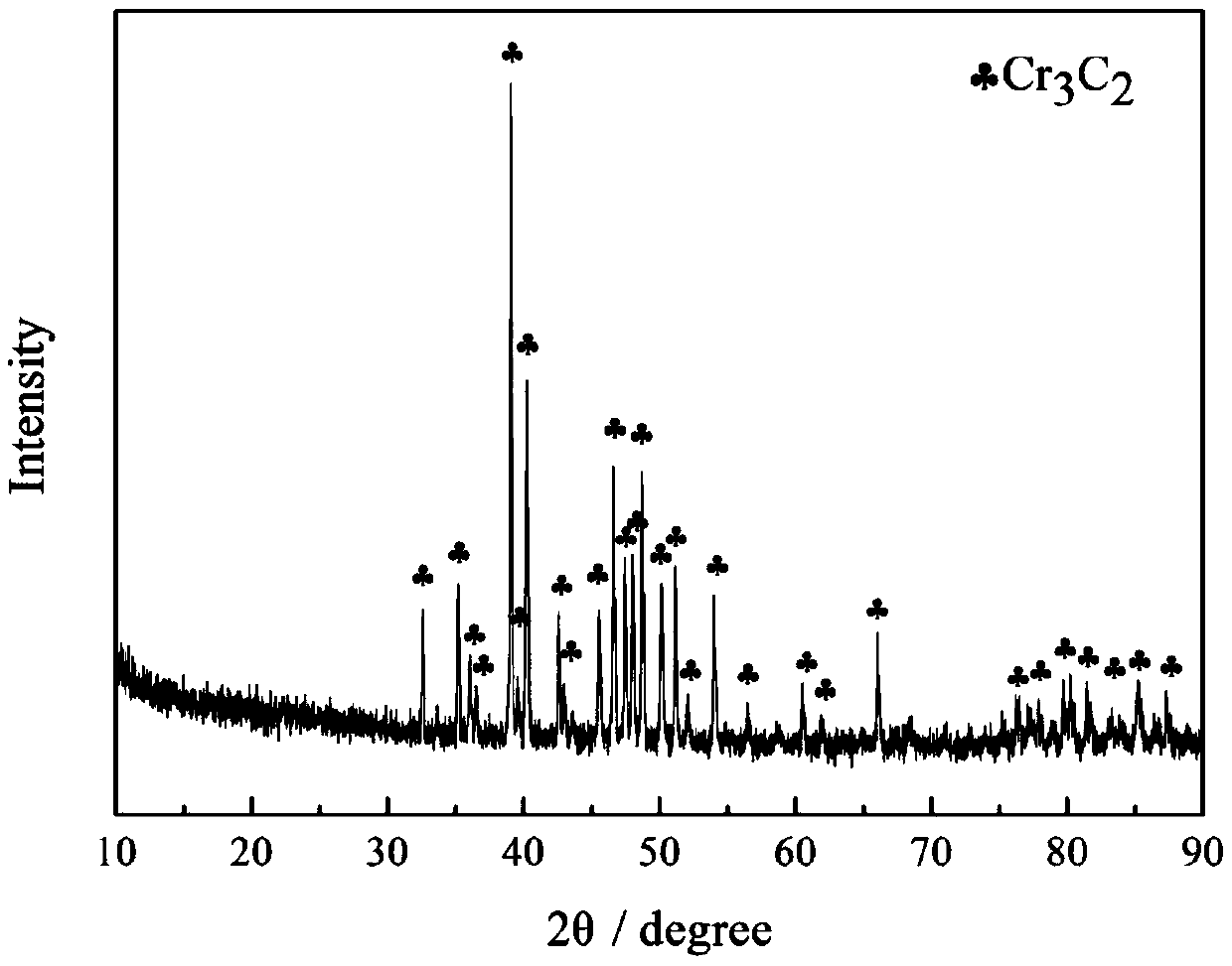 Method for in-situ preparation of Cr3C2 and/or Mo2C powder by using molten salt