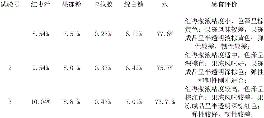 Red date jelly and preparation method thereof