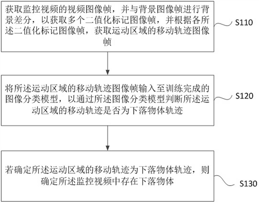 A method, device, terminal device and storage medium for identifying a falling object