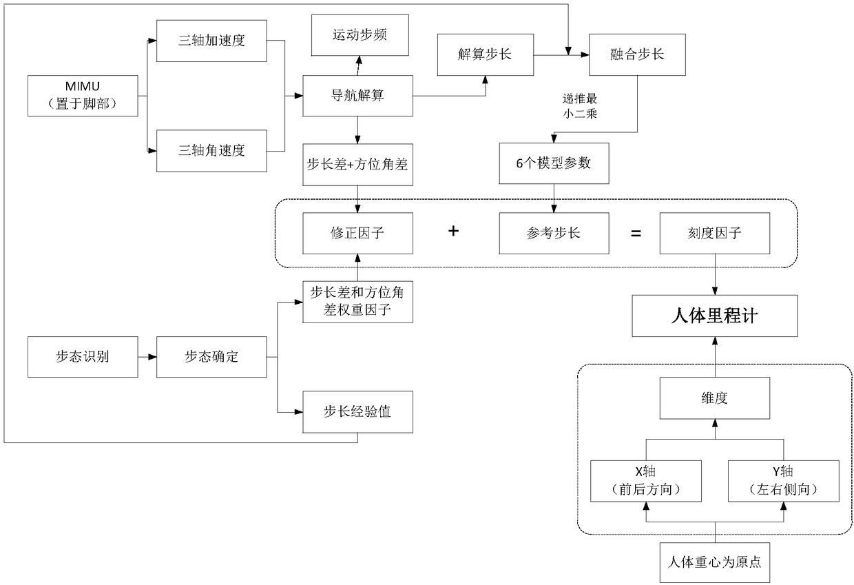 Pedestrian navigation two-dimensional human body speedometer and mileage calculation method