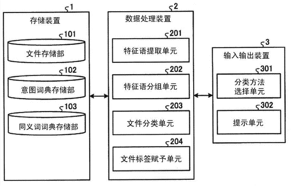 Apparatus, method and program for document classification