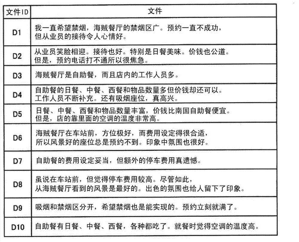 Apparatus, method and program for document classification