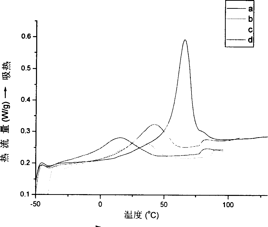 Phase-transition intelligent materials with adjustable phase-transition temperature and process for preparing same