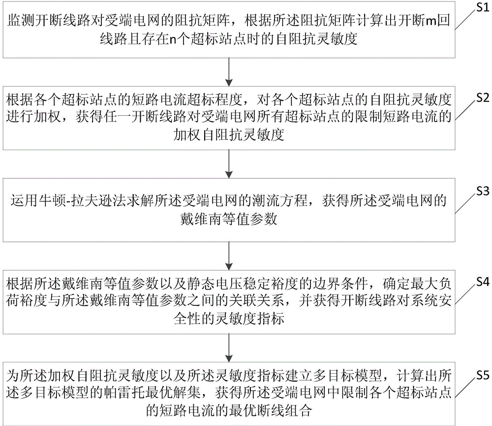 Multi-target decision method for limiting short circuit currents in receiving-end electrical network