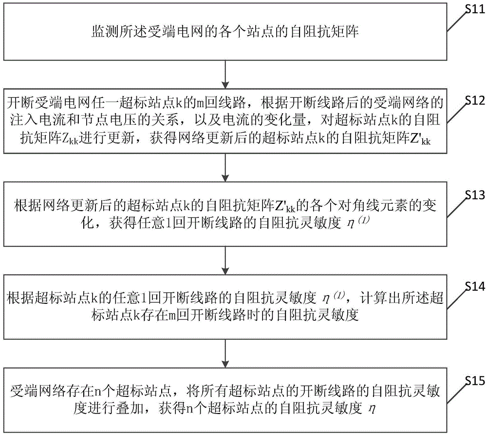 Multi-target decision method for limiting short circuit currents in receiving-end electrical network