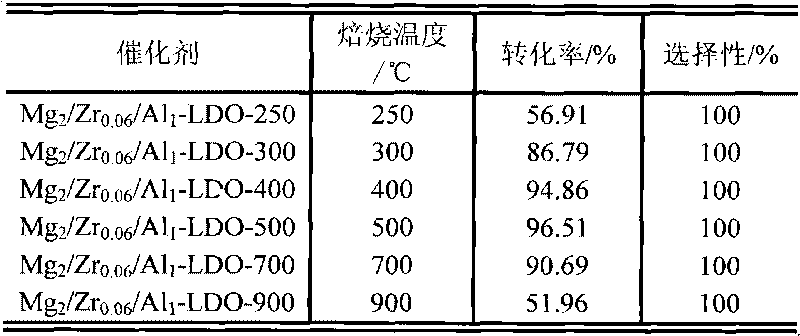 Hydrotalcite-like compound-based magnesium-zirconium-aluminum composite oxide catalyst and use thereof