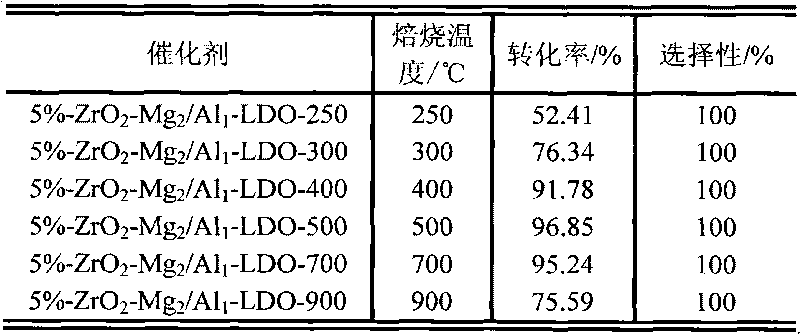 Hydrotalcite-like compound-based magnesium-zirconium-aluminum composite oxide catalyst and use thereof