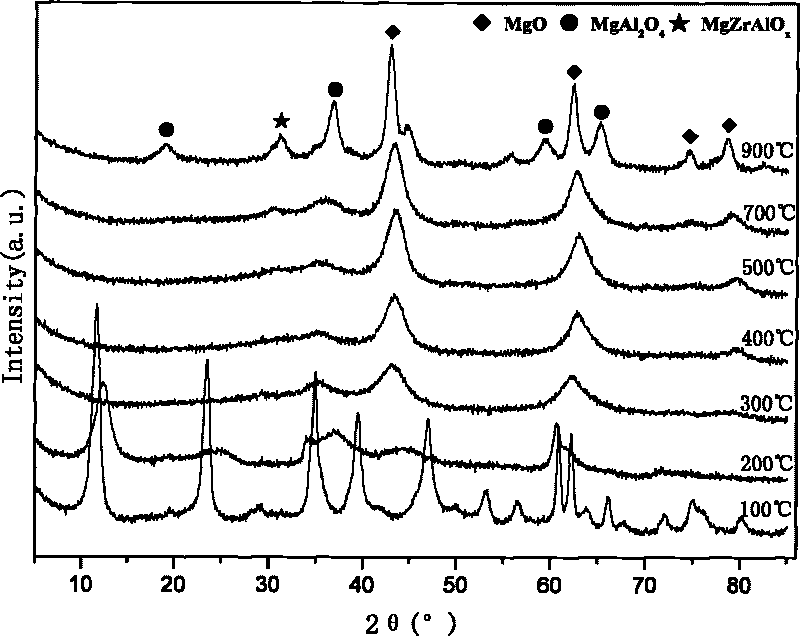 Hydrotalcite-like compound-based magnesium-zirconium-aluminum composite oxide catalyst and use thereof