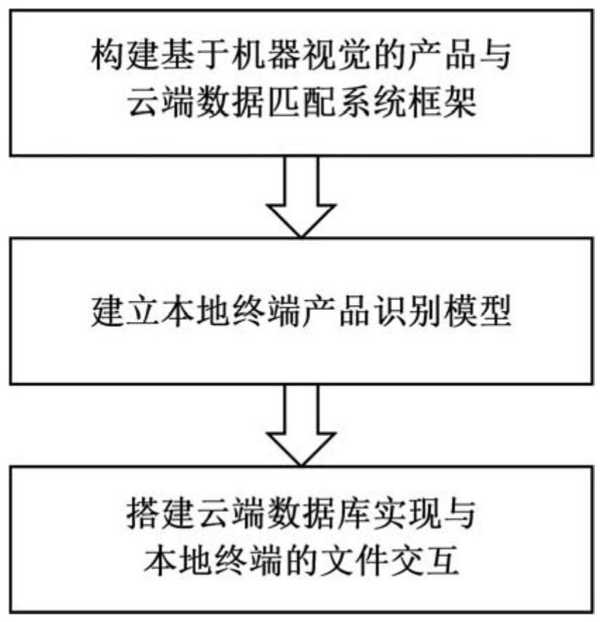 Product and cloud data matching system and method based on machine vision