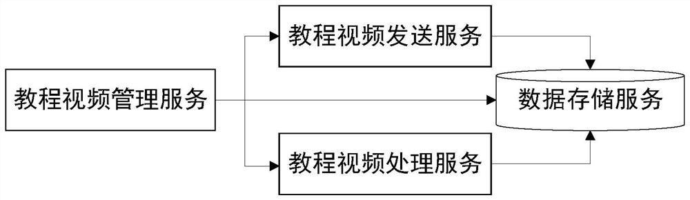 Tutorial video processing method, server and display equipment