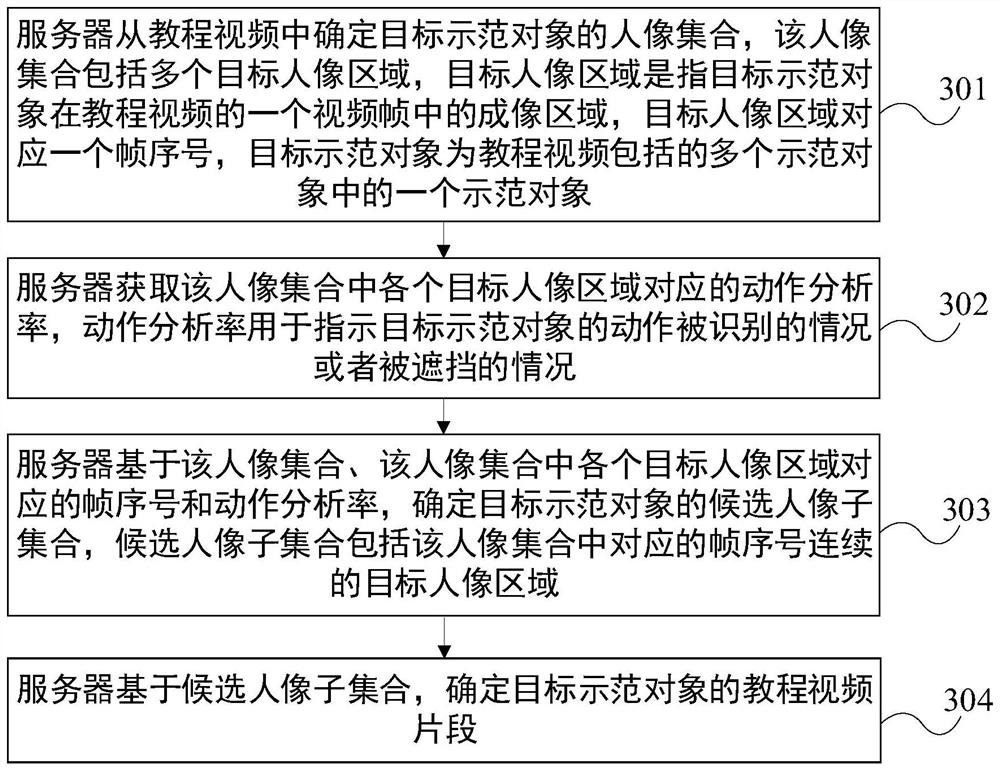 Tutorial video processing method, server and display equipment