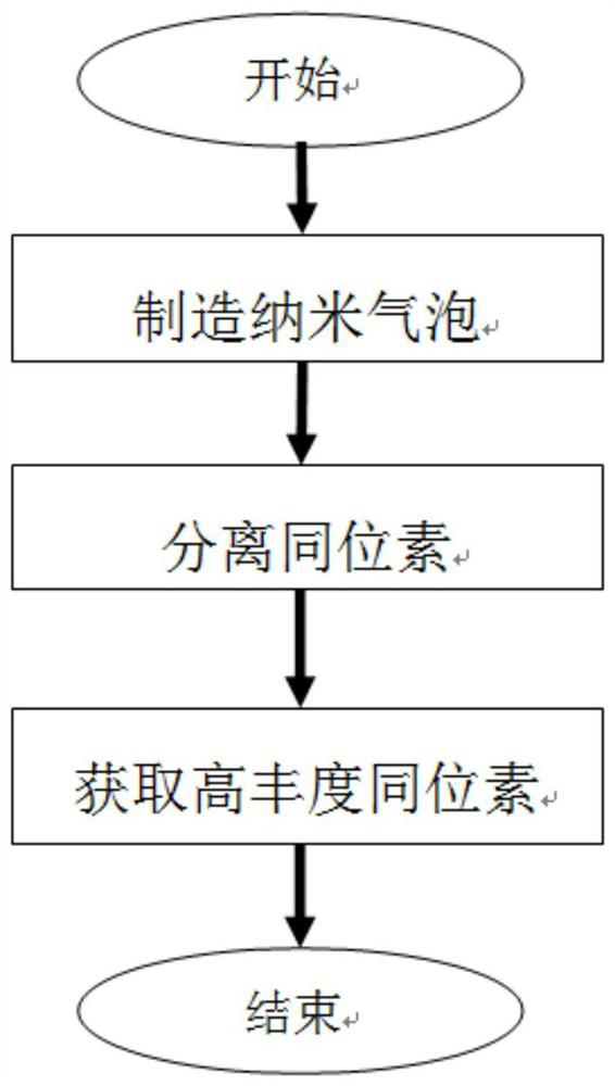 A kind of nanobubble isotope separation method and separation device and cascade