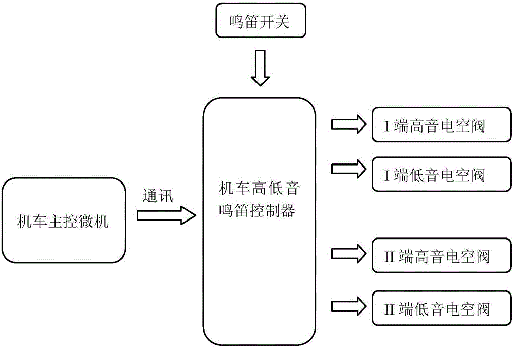 High-and low-tone whistle control device for locomotive whistle and control method of high-and low-tone whistle control device