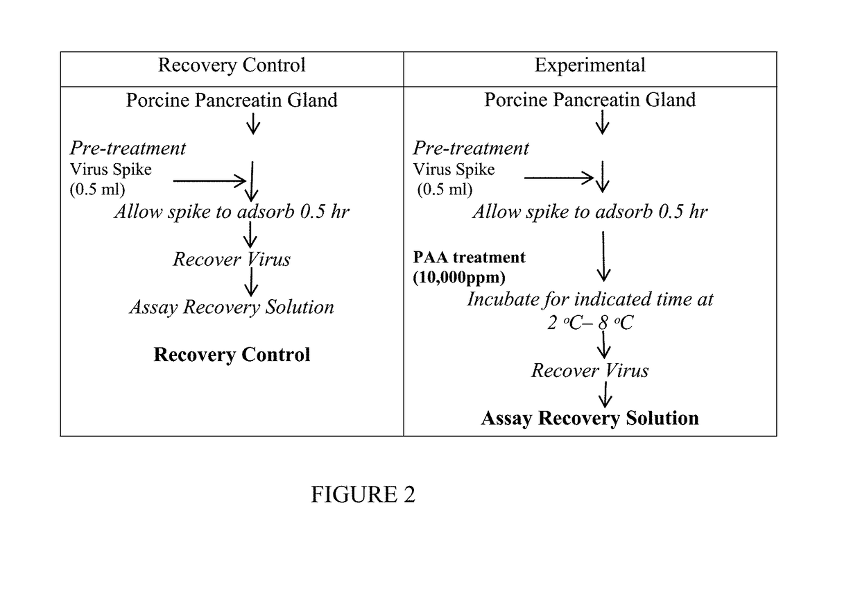 Method for reducing or inactivating viral and microbial content in the processes for the manufacture of pancreatin