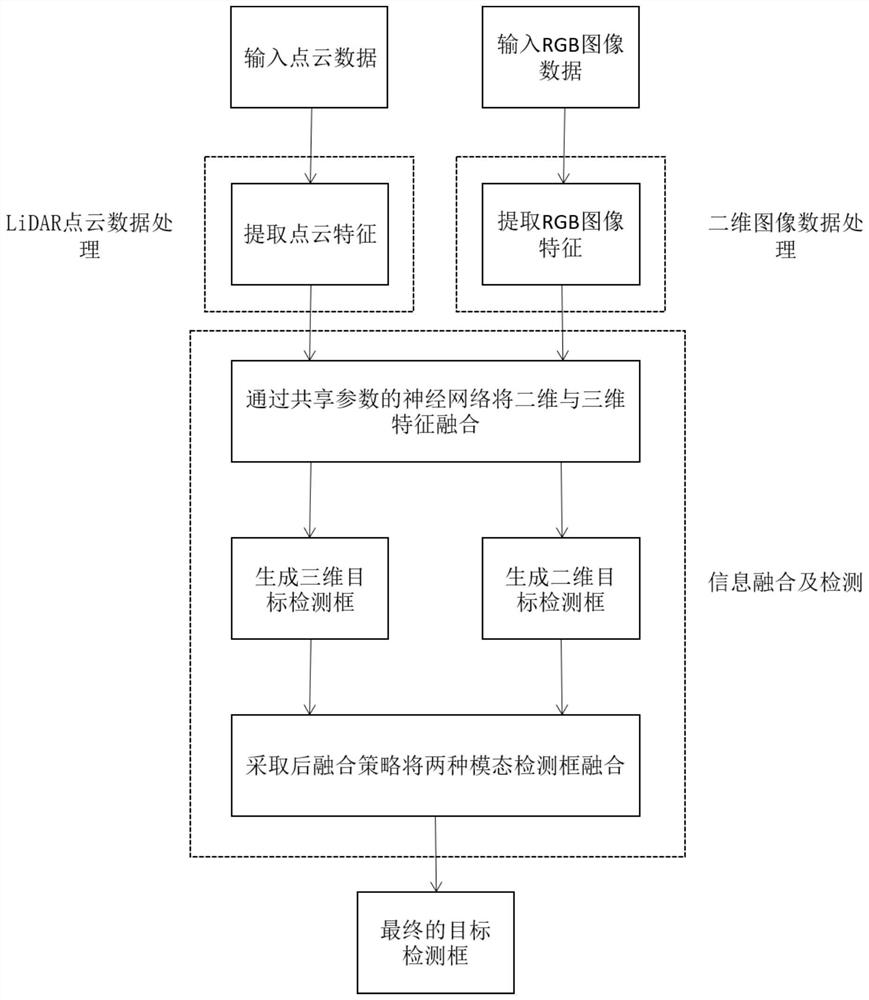 Multi-target detection method and device based on multi-modal information fusion