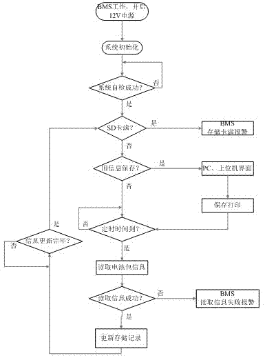 Vehicle travelling recoding device and method of battery management system for electric vehicle