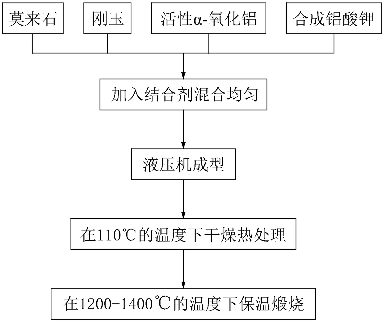 Sagger and preparation method thereof