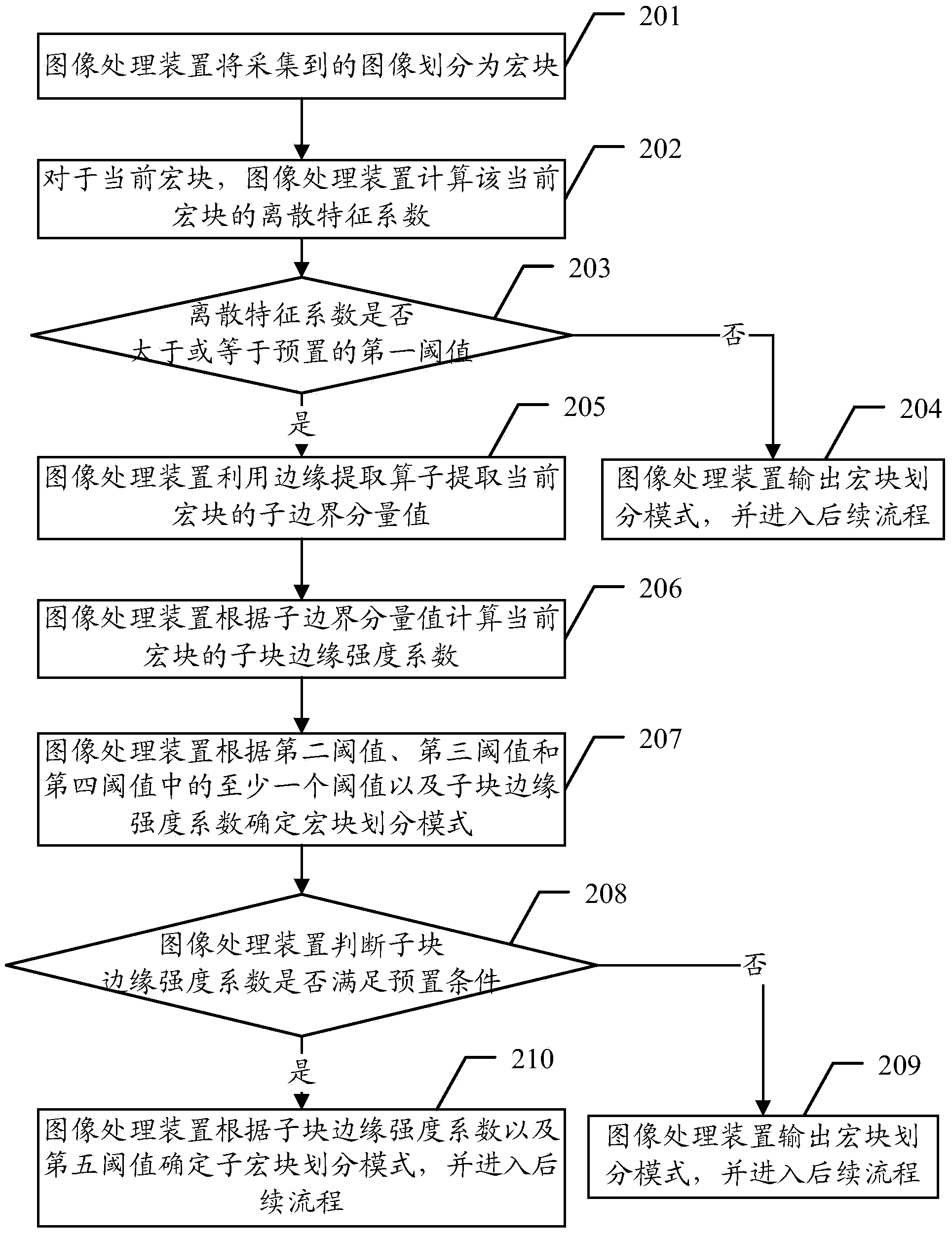 Image processing method and device