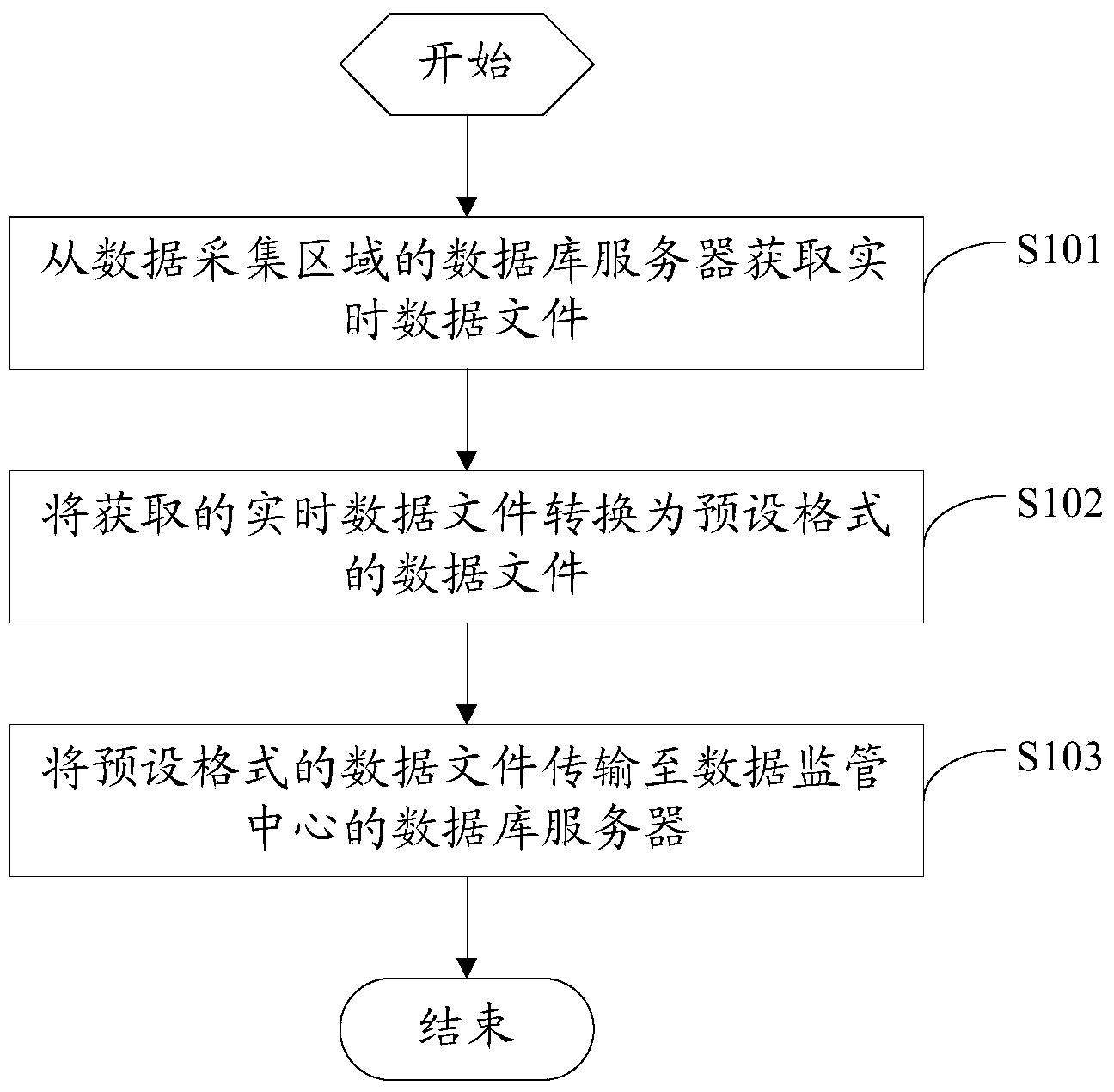 Data acquisition method, device and system