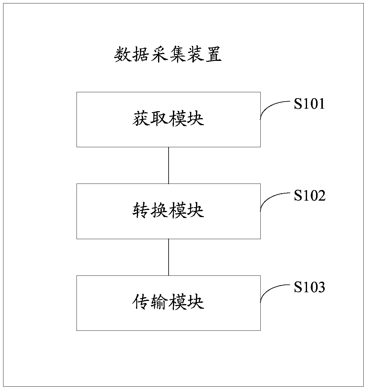 Data acquisition method, device and system