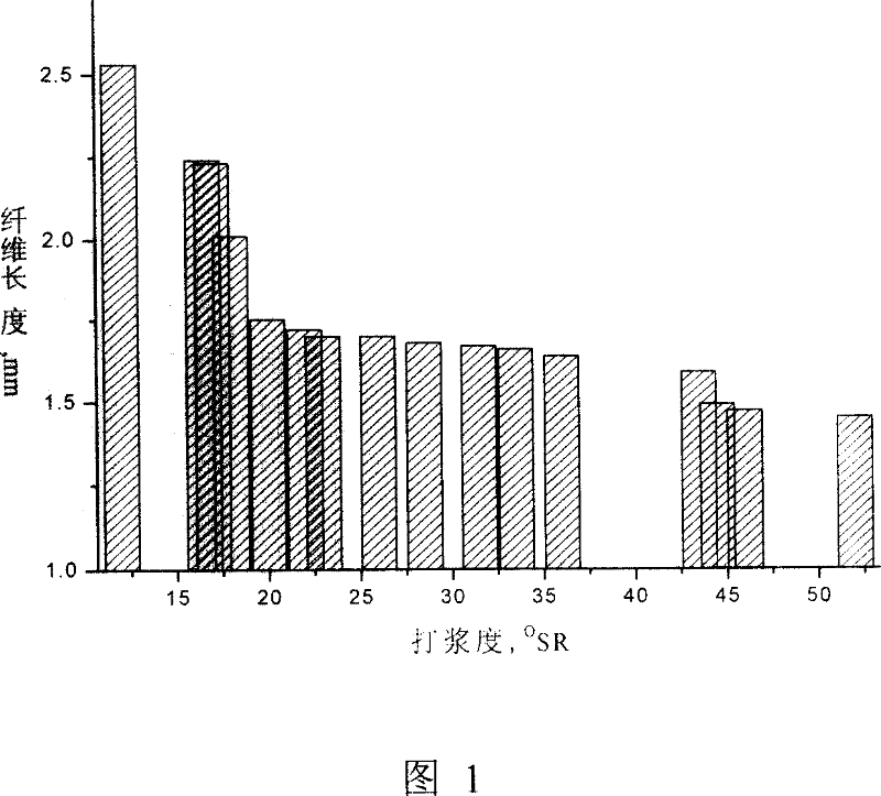 Method for measuring shearing bond strength between fibers