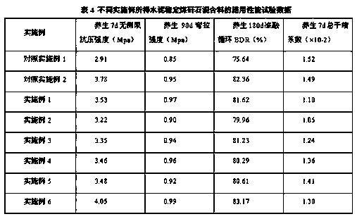 Environment-friendly high-performance coal gangue mixture base layer and preparation method thereof