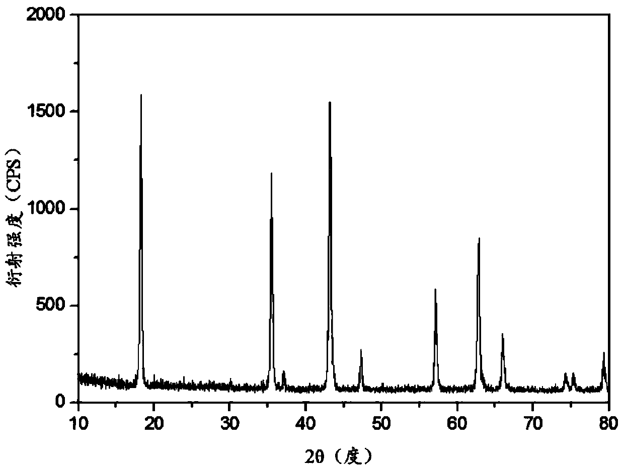 Preparation method of lithium titanate-nickel oxide nanofiber composite material for lithium battery