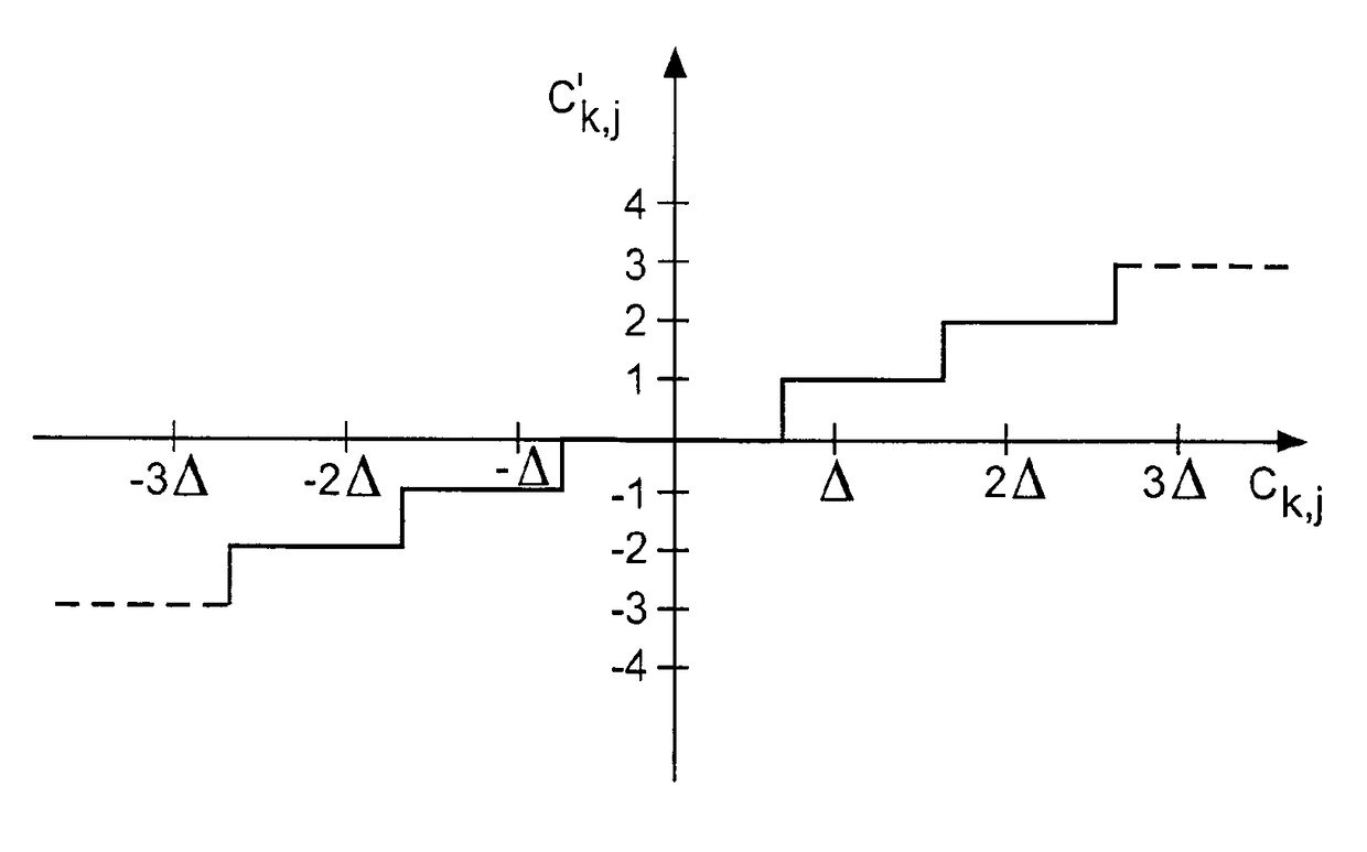 Quantization for hybrid video coding