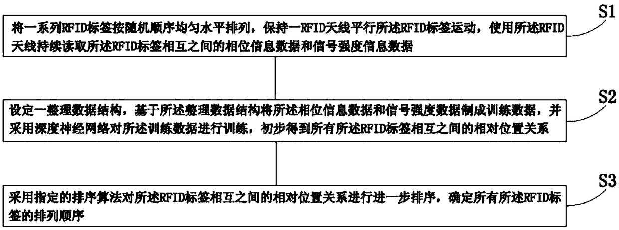 An RFID tag relative position positioning method based on depth learning