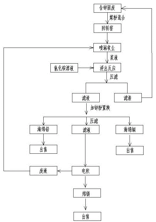 Wet process dust collecting and leaching electrodeposition integrated technology for zinc-contained solid waste disposal