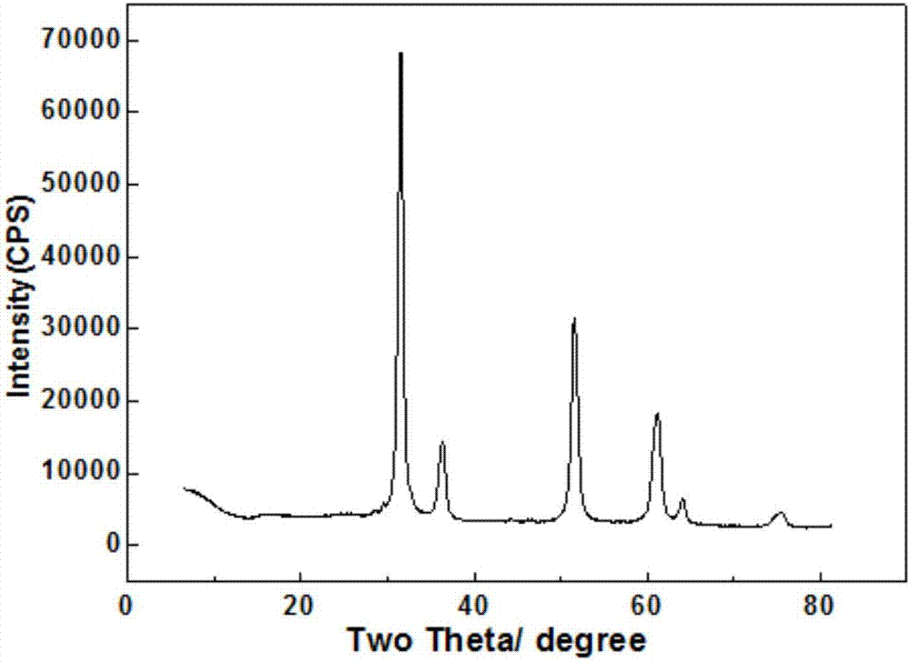 A new method for preparing dental colored nano-zirconia powder