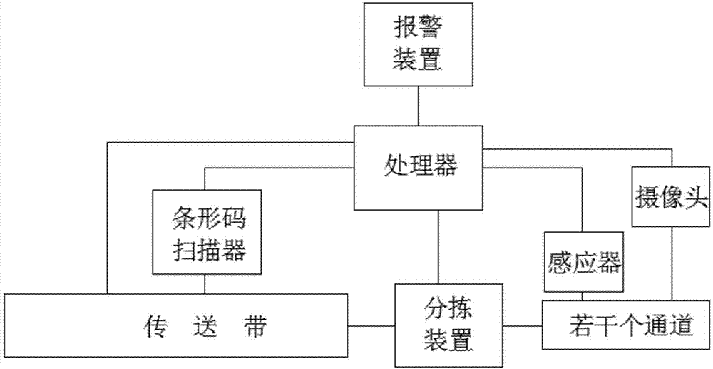 Automatic quick dispatch sorting system