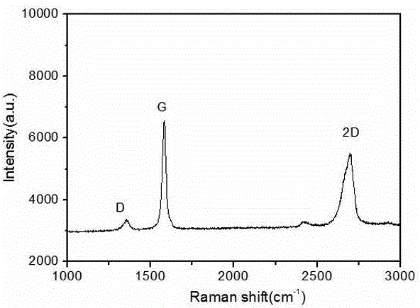 High-conductivity graphene preparing method