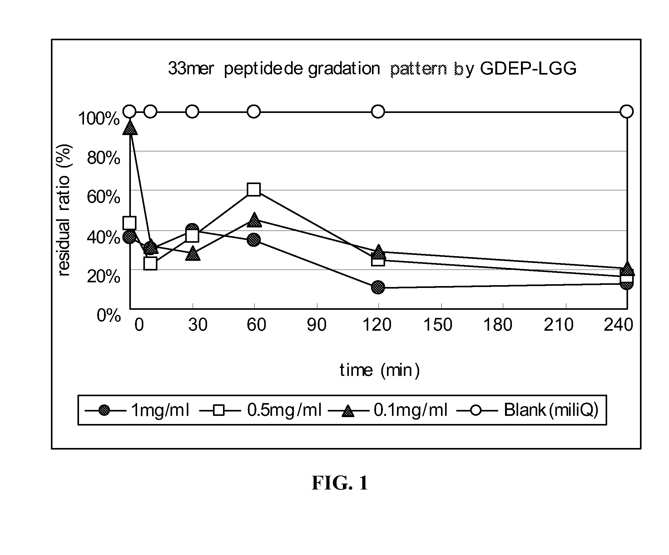 Use of proteases for gluten intolerance