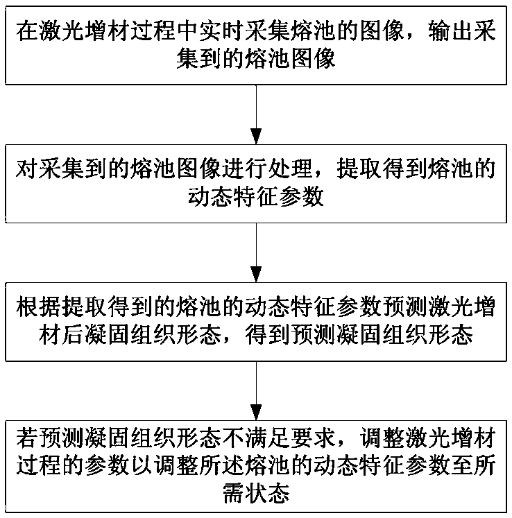 Monitoring and controlling method and system of solidification structure form of laser additive manufacturing based on pictures