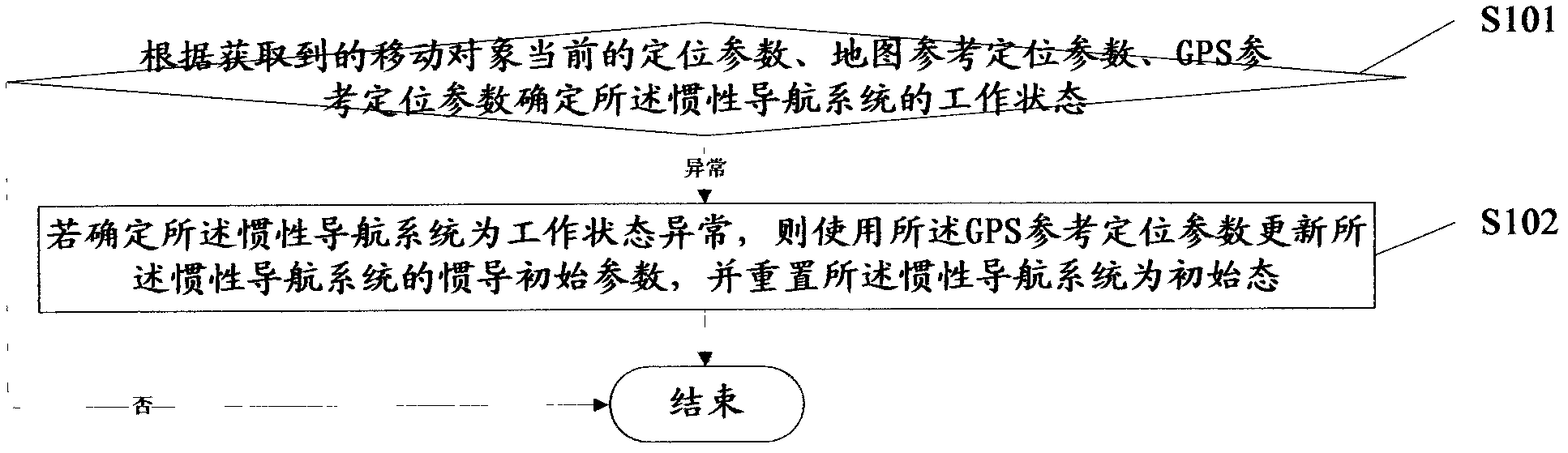 Error correction method, device and system for inertial navigation system