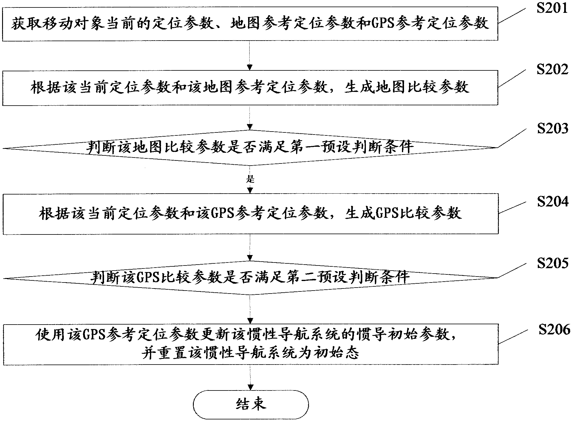 Error correction method, device and system for inertial navigation system