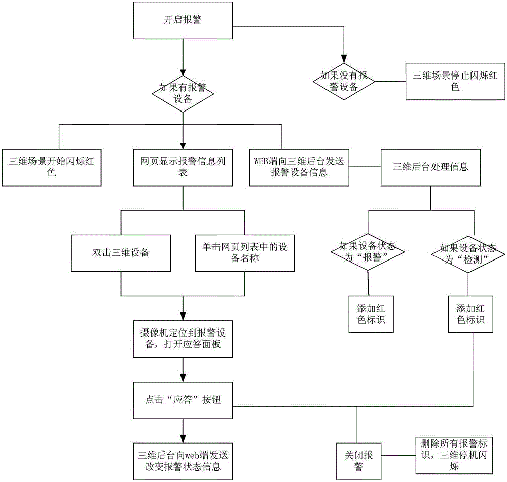 Isomorphic treatment and three-dimensional display method for monitoring information of IT devices and dynamic loop devices