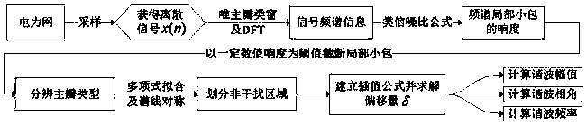 Interharmonic detection method based on polynomial fitting and non-interference area division-based