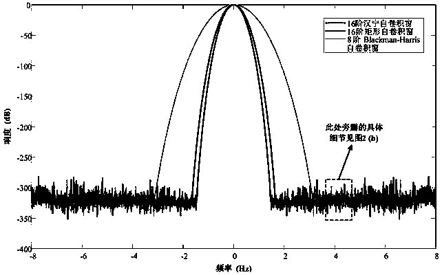 Interharmonic detection method based on polynomial fitting and non-interference area division-based