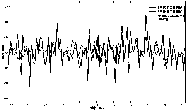 Interharmonic detection method based on polynomial fitting and non-interference area division-based