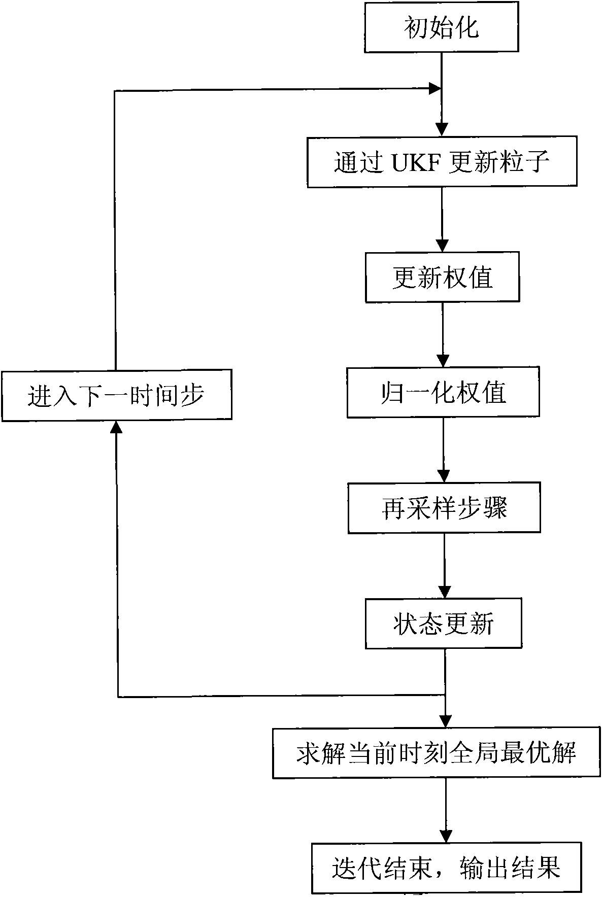 Unscented particle filtering method based on particle swarm optimization algorithm