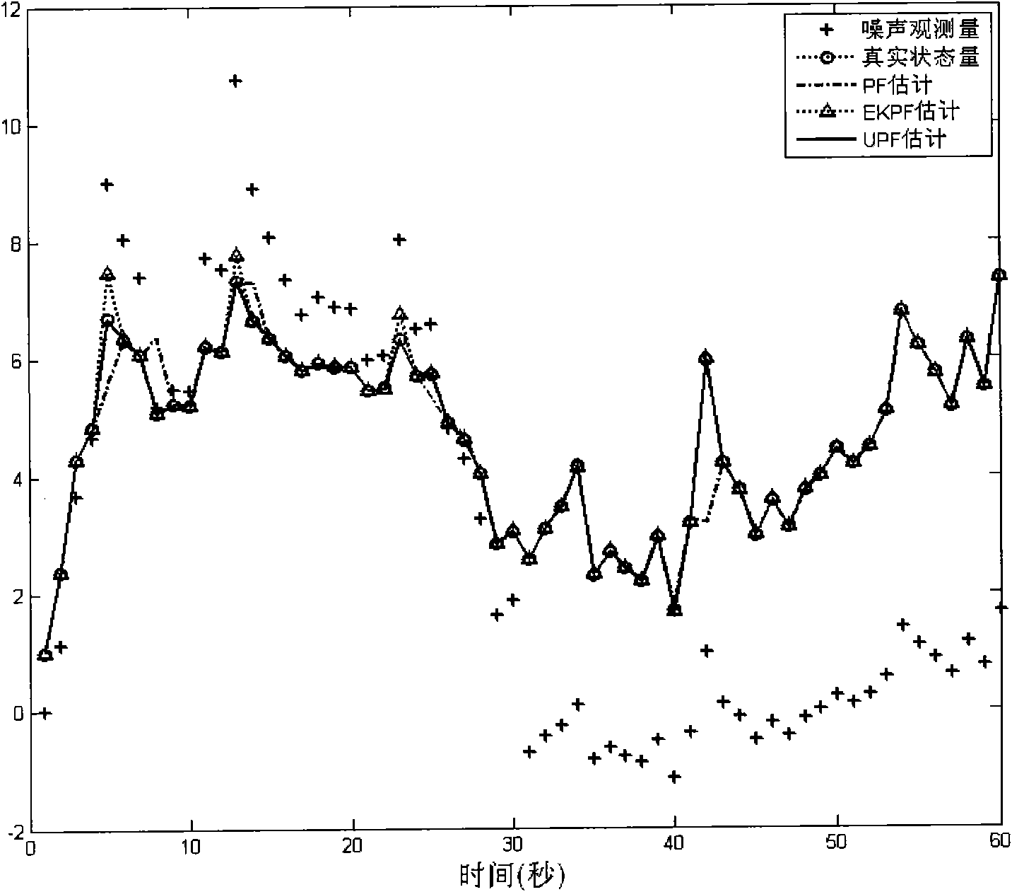 Unscented particle filtering method based on particle swarm optimization algorithm