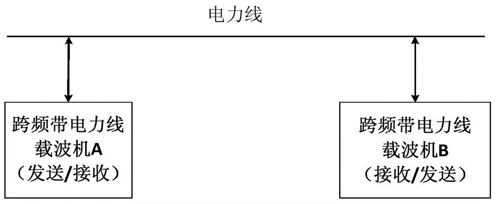 Cross-frequency-band power-line carrier communication system and communication method thereof